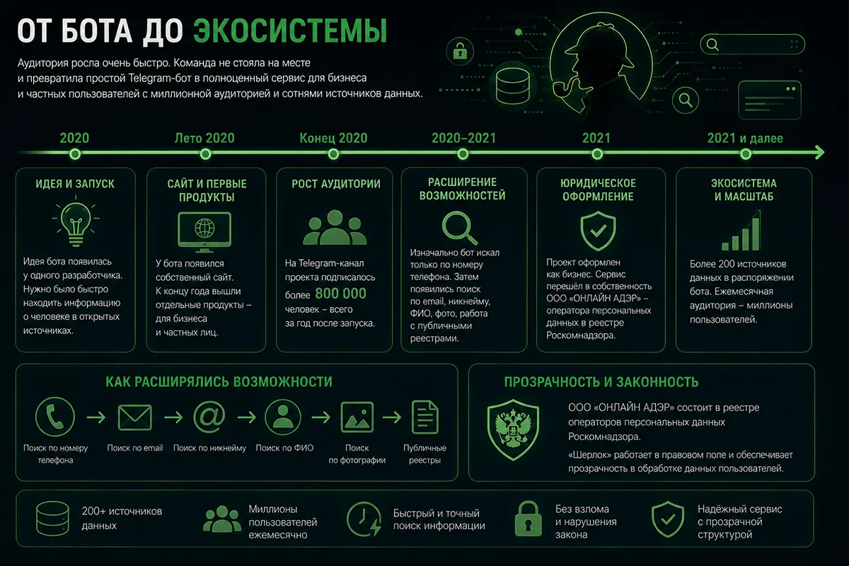 От бота до экосистемы