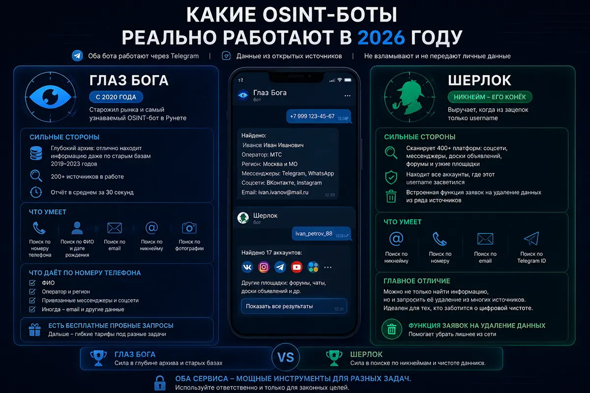 Какие OSINT-боты работают в 2026